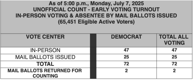 Slow start for PSC primary runoff in Rockdale County – On Common Ground News